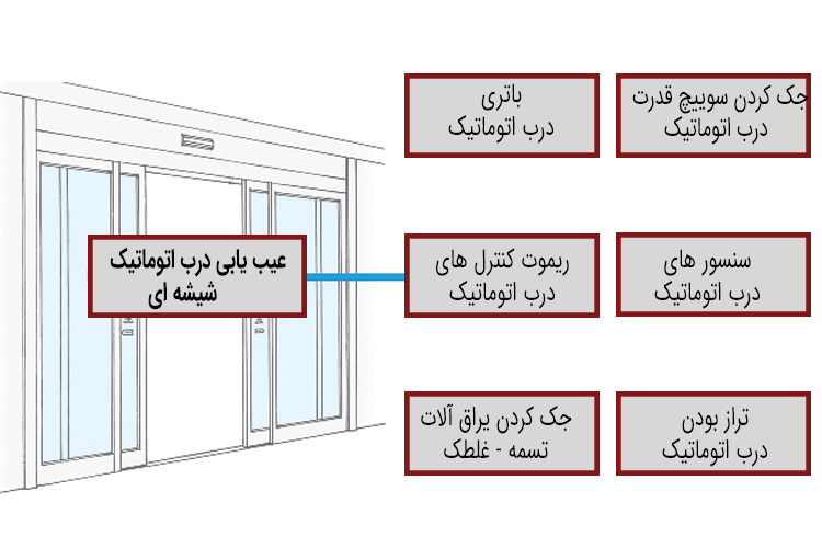 عیب یابی درب اتوماتیک شیشه ای | رفع مشکل درب برقی شیشه ای | عیب یابی در برقی شیشه ای | دفتر حفاظتی کیمیا